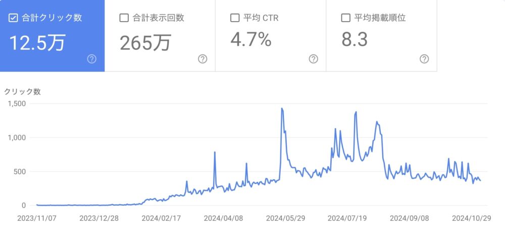 グーグルサーチコンソールのPV数推移画面